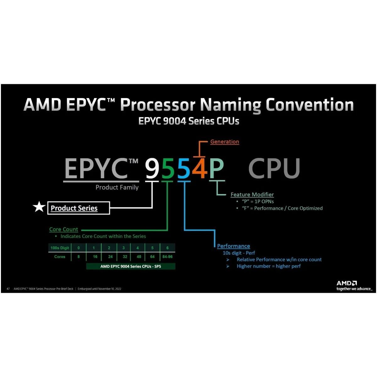 Процесор серверний AMD EPYC 9224 24C/48T/2,5GHz/64MB/200W/SP5/TRAY (100-000000794) AMD купить в Украине