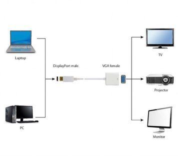 Адаптер Cablexpert DisplayPort - VGA (M/F), 0.15 м, белый (A-DPM-VGAF-02-W) пакет Cablexpert купить в Украине